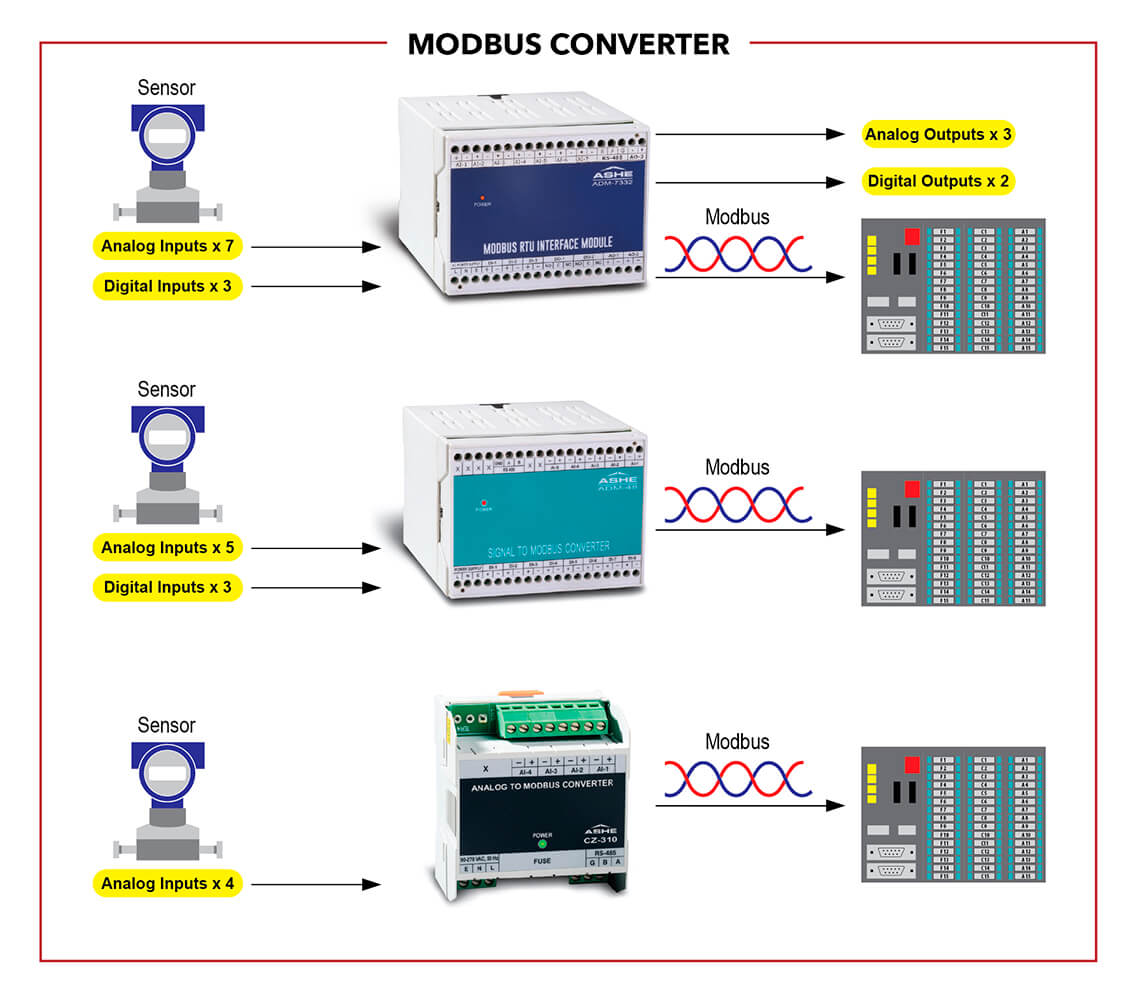 Signal Domain Conversion – Ashe Controls Private Limited
