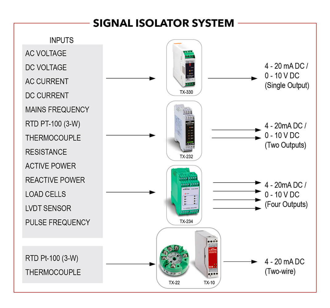 Signal Isolators & Transducers Ashe Controls Private Limited